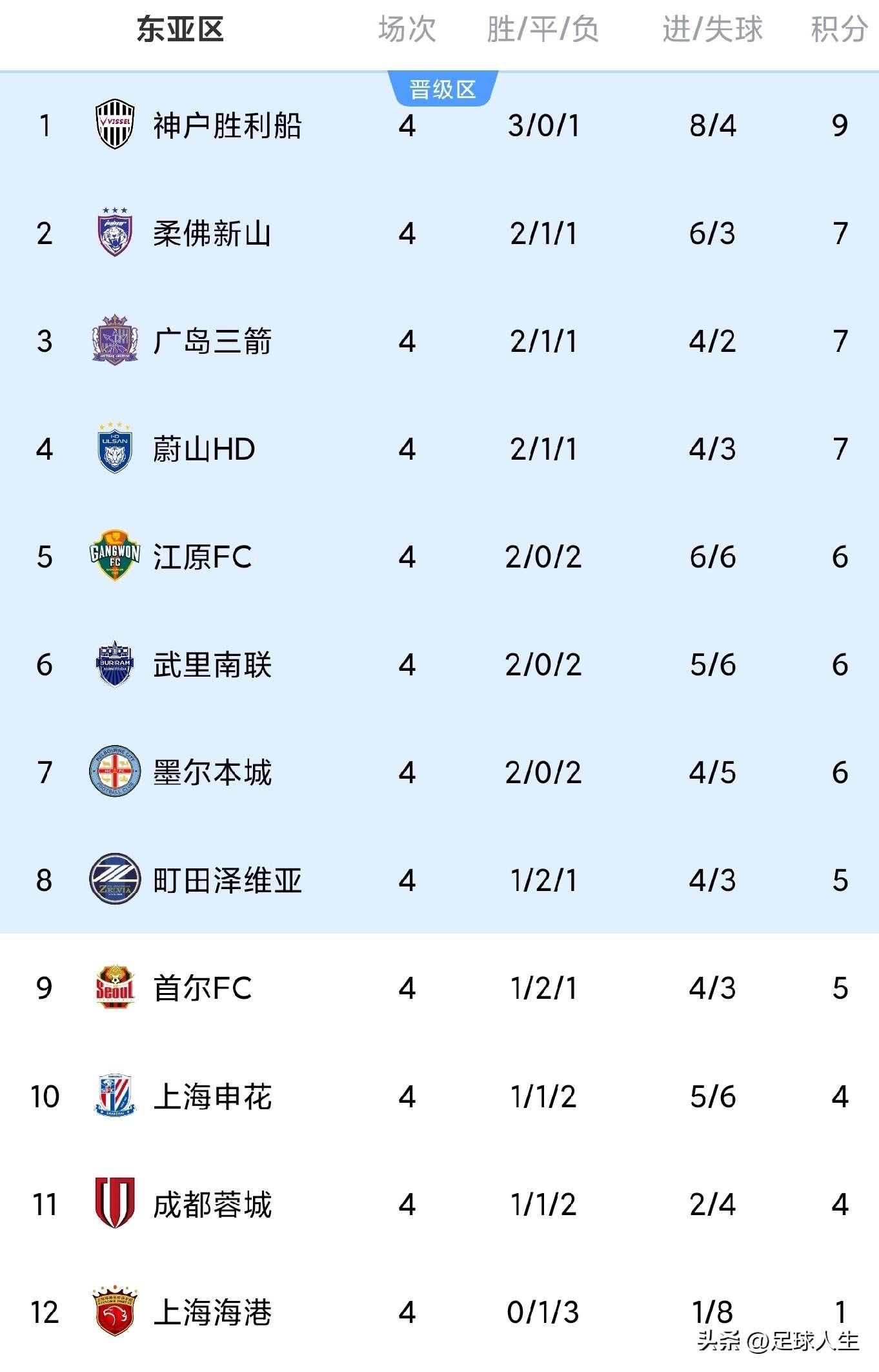 国际比赛日荷甲传出新动向，上海申花内部沟通，管理层表态：管理层满意，赛程密集仍需轮换